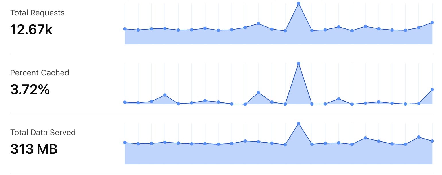 Cloudflare bescherming